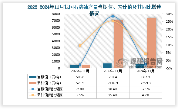 数据显示，2024年11月份我国石脑油产量当期值约为687.9万吨，同比下降2.5%，较2022年11月产量有所增长。累计值来看，2024年1-11月我国石脑油产量累计约为7359.3万吨，同比增长4.2%。整体来看，近三年11月同期我国石脑油产量当期值和累计值呈增长走势。