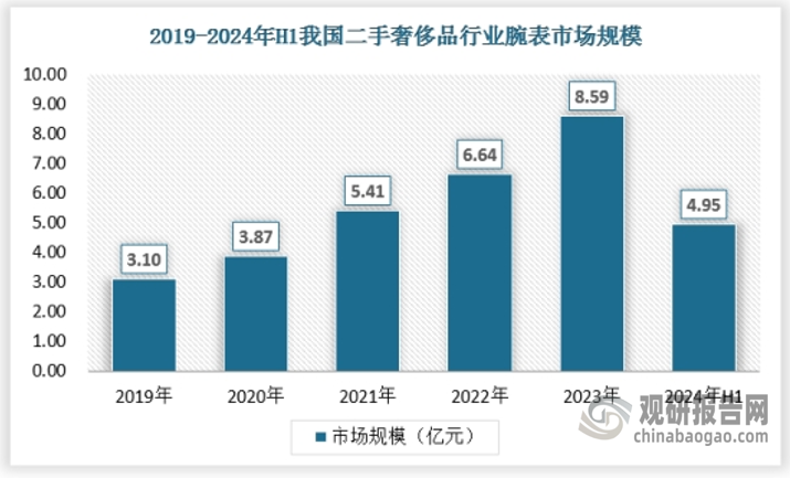 二手奢侈品高级腕表主要品牌集中在Rolex、Omega、Cartier、Chopard等。2023年中国二手奢侈品行业高级腕表市场规模为8.59亿元，具体如下：