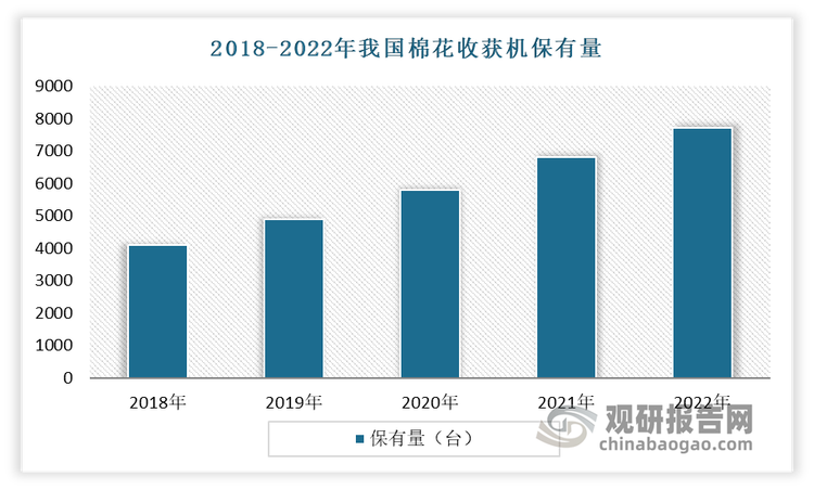 近年来随着我国大力推动棉花产业提质增效和高质量发展，下游市场对棉花质量水平、农机装备高质量转型升级提出了更高的要求，棉花收获机市场需求保持旺盛。尤其是2022 年，随着国家政策的持续支持、国产品牌打包式棉花收获机市场认可度的提升，打包式棉花收获机市场需求日趋旺盛，同时，受国三升国四等因素影响，由国产品牌打包式棉花收获机主导的国内棉花收货机市场呈现出快速增长态势，整体市场更新换代进程加快，销量大幅增长。2023 年是我国农机行业全面步入国四时代的第一年，受 2022 年“国三”升“国四”的提价预期，以及行业促销去“国三”库存导致的 2023 年市场需求被提前释放等因素影响， 2023 年我国棉花收获机市场有所回落。