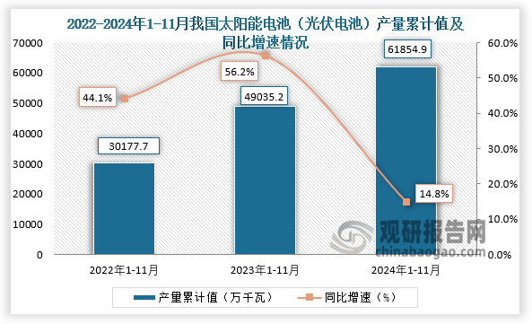 累计值来看，2024年1-11月我国太阳能电池（光伏电池）产量累计约为61854.9万千瓦，同比增长14.8%。整体来看，近三年11月同期我国太阳能电池（光伏电池）产量当期值和累计值均呈增长走势。