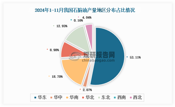 各大区产量分布来看，2024年1-11月我国石脑油产量以华东区域占比最大，约为53.11%，其次是华南区域，占比为18.70%。