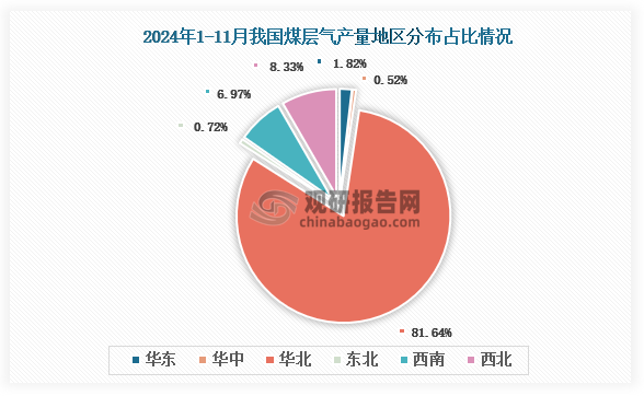 各大区产量分布来看，2024年1-11月我国煤层气产量以华北区域占比最大，约为81.64%，其次是西北区域，占比为8.33%。