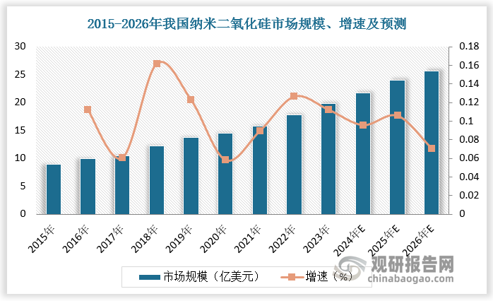 受到其在多個(gè)行業(yè)中的廣泛應(yīng)用和不斷增長(zhǎng)的需求驅(qū)動(dòng)，我國(guó)納米二氧化硅市場(chǎng)規(guī)模將保持平穩(wěn)增長(zhǎng)。2015-2021 年我國(guó)納米二氧化硅市場(chǎng)規(guī)模由8.9億美元增長(zhǎng)至16億美元左右，年復(fù)合增長(zhǎng)率為10%；預(yù)計(jì)2026年我國(guó)納米二氧化硅市場(chǎng)規(guī)模超25億美元，2022-2026年年復(fù)合增長(zhǎng)率為9.6%。