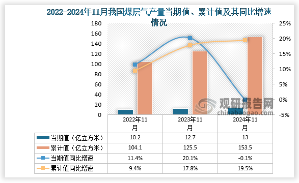 数据显示，2024年11月份我国煤层气产量当期值约为13亿立方米，同比下降0.1%，较2022年11月和2023年11月产量有所增长。累计值来看，2024年1-11月我国煤层气产量累计约为153.5亿立方米，同比增长19.5%。整体来看，近三年11月同期我国煤层气产量累计值增长走势。