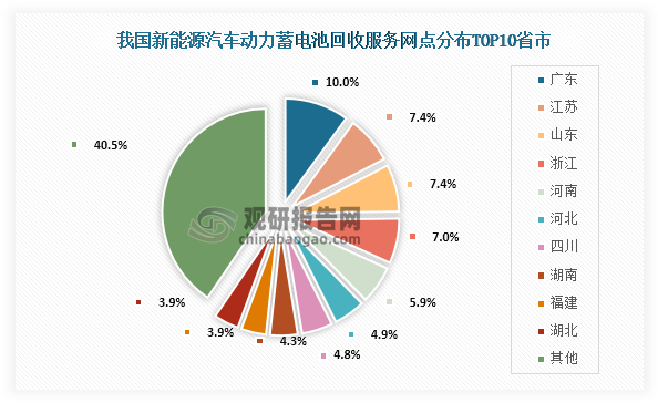 從回收網點分布情況來看，截至2024年4月26日我國新能源汽車動力蓄電池回收服務網點分布前三的省市分別為廣東、江蘇、山東、浙江；占比分別為10.0%、7.4%、7.4%、7.0%。