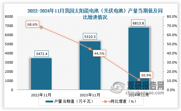 数据显示，2024年11月我国太阳能电池（光伏电池）产量当期值约为6813.8万千瓦，同比增长10.9%，均高于2022年11月和2023年11月产量。