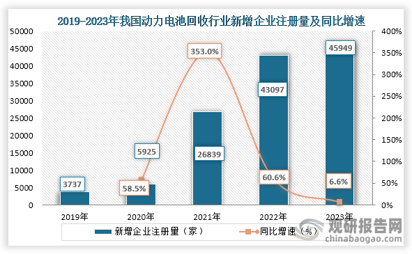 動力電池回收市場增長也吸引不少的企業(yè)參與，從新增企業(yè)注冊量來看，2019年到2023年我國動力電池回收行業(yè)相關新增企業(yè)注冊量從3737家增長到了45949家，連續(xù)五年為增長趨勢。