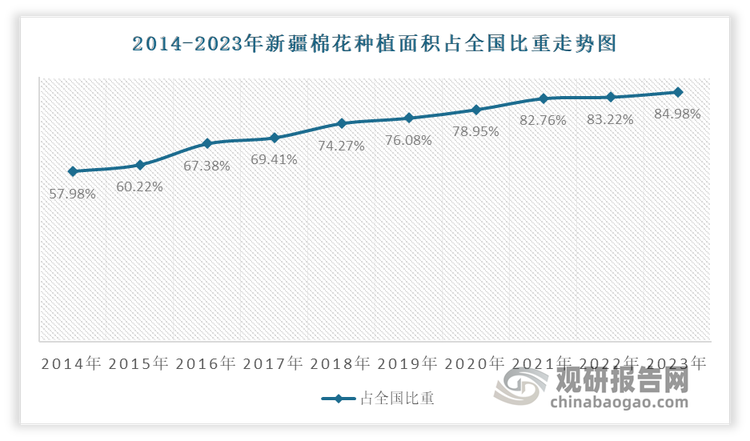 与此同时，目前我国棉花种植向优势产区集中趋势明显。目前新疆地区种植面积处于国内绝对领先地位，且在全国的比重逐年上升。数据显示，2023 年新疆棉花种植面积 3,553.96 万亩，占比达到了84.98%，产量占比达到91%。其次湖北、山东、河北分别处于二至四位，种植面积合计占比为 10.25%。