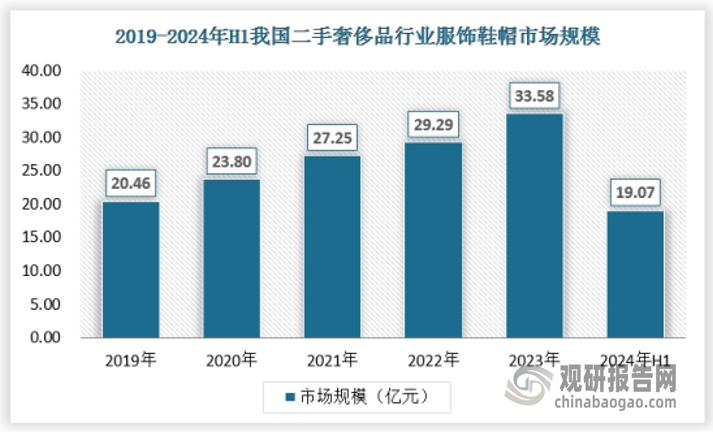 二手奢侈品服饰鞋帽交易高峰主要集中在第一、第四季度，消费者更愿意购买御寒保暖功能性强的服饰，随着Canada Goose、Moncler等宣传力度的提高，二手交易额也明显上升，预计市场份额会持续扩大。鞋靴作为潮流服饰的重要组成品类，近年来越来越受到男性消费者欢迎，市场发展迅速，无论是交易总额还是鉴定数量与去年相比均有提高。截止2023年中国二手奢侈品行业服饰鞋帽市场规模为33.58亿元。