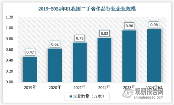 随着二手奢侈品行业的发展，二手奢侈品企业也逐渐增加，截止2024年上半年我国二手奢侈品企业数量已经达到9000多家，同时，许多互联网二手奢侈品企业开始诞生，较大的有京东的TOPLIFE和寺库以及胖虎。