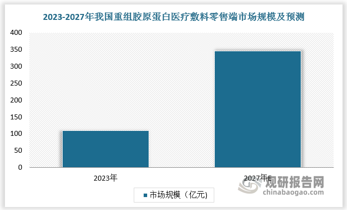 重組膠原蛋白醫(yī)用敷料融合了醫(yī)療與美容的特性，主要應對痤瘡、皮炎、過敏等皮膚問題及針對醫(yī)美術(shù)后急需修復的皮膚修護。近年來，隨著輕醫(yī)美市場滲透率不斷提升，針對醫(yī)美術(shù)后修復的重組膠原蛋白醫(yī)用敷料市場也在持續(xù)擴容。數(shù)據(jù)顯示，2023-2027 年，我國重組膠原蛋白醫(yī)療敷料零售端市場規(guī)模將從 110 億元增長至 346 億元，年復合增長率為 33.17%。