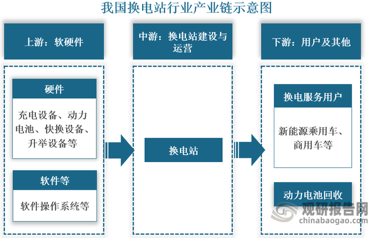 早在2000年，上海電巴便開始試驗大巴車換電，并于2015年建立國內(nèi)首個換電站；其后經(jīng)過多年發(fā)展，我國換電站行業(yè)產(chǎn)業(yè)鏈逐漸完善，涵蓋從上游軟硬件、中游換電站建設(shè)與運營以及下游換電服務(wù)用戶、動力電池回收等多個產(chǎn)業(yè)鏈環(huán)節(jié)。同時，在政策和新能源汽車蓬勃發(fā)展等因素推動下，我國換電站建設(shè)不斷推進(jìn)，保有量持續(xù)上升。數(shù)據(jù)顯示，截至2024年11月，我國換電站達(dá)到4193座，是2019年的13倍左右。未來，隨著利好政策持續(xù)釋放、動力電池包標(biāo)準(zhǔn)化推進(jìn)以及用戶對換電模式的接受度提高，預(yù)計我國換電站規(guī)模有望進(jìn)一步擴(kuò)大。