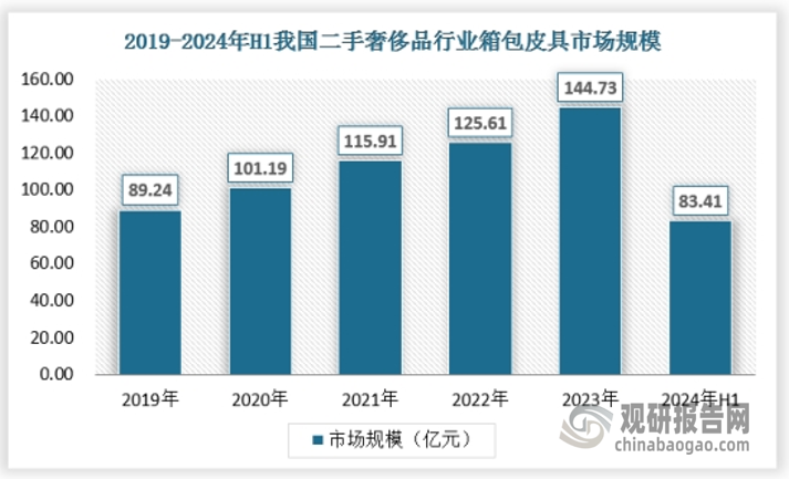 箱包皮具奢侈品的款式多样，流转率和性价比高于其他品类，因此在二手奢侈品市场流行度高，市场份额接近60%，2023年中国二手奢侈品行业箱包皮具市场规模为144.73亿元,2024年上半年为83.41亿元。