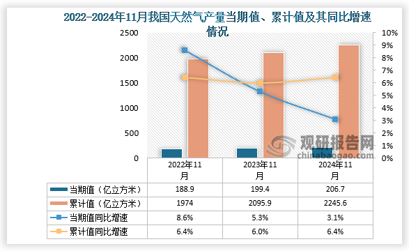 数据显示，2024年11月份我国天然气产量当期值约为206.7亿立方米，同比增长3.1%，较2023年11月产量有所增长。累计值来看，2024年1-11月我国天然气产量累计约为2245.6亿立方米，同比增长6.4%。整体来看，近三年11月同期我国天然气产量当期值和累计值均呈增长走势。