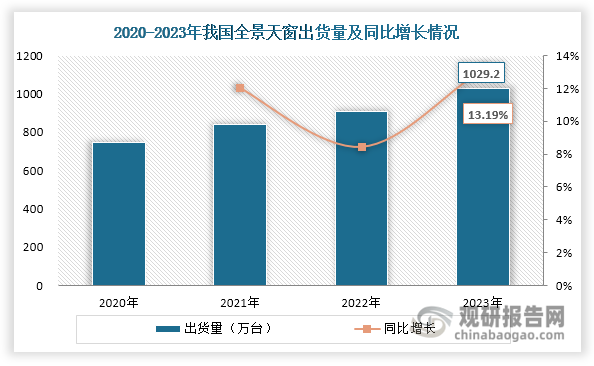 目前，我国汽车天窗主要分为全景天窗、小天窗等产品。其中全景天窗又包括顶装全景天窗和底装全景天窗等，是汽车天窗市场中的主流产品。近年来，其出货量也在不断上升，2023年达到1029.2万吨，同比增长13.19%，且增速高于整体汽车天窗市场。同时其出货量占比不断提升，由2020年的53.56%上升至2023年的65.10%。