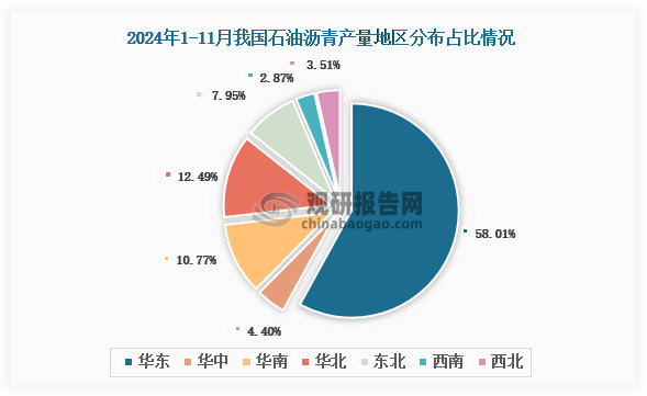 各大区产量分布来看，2024年1-11月我国石油沥青产量以华东区域占比最大，约为58.01%，其次是华北区域，占比为12.49%。