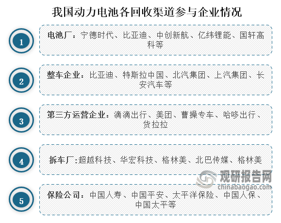 從回收渠道來看，我國動力電池回收渠道主要包括電池廠、整車企業(yè)、第三方運營企業(yè)、拆車廠、保險公司、個人用戶；其中電池廠參與企業(yè)寧德時代、比亞迪、中創(chuàng)新航、億緯鋰能、國軒高科等。