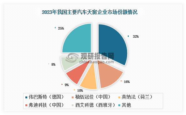 具体来看，2023年我国汽车天窗行业CR5达到75%。其中，伟巴斯特入局时间早，早在1936年就取得全球第一个汽车天窗的专利，其凭借着多年的技术、经验积累和客户资源，市场份额常年居于我国汽车天窗市场领先地位，但近年来市场份额逐渐降低，2023年约为32%。毓恬冠佳在我国汽车天窗市场中的份额则不断提升，由2021年的10%上升至2023年的16%，市场份额排名也从第三变为第二。弗迪科技表现也十分亮眼，在2021-2022年期间，其汽车天窗市场份额排名处于前五之外，但2023年上升至第四名，市场份额达到9%。目前，我国汽车天窗行业尚处于自主研发的成长阶段，国产替代空间较为广阔。随着自主研发能力提升以及国内整车厂为减少海外供应稳定性的风险，将国内本土优质汽车天窗供应商纳入配套体系，预计我国汽车天窗国产替代进程有望不断推进。