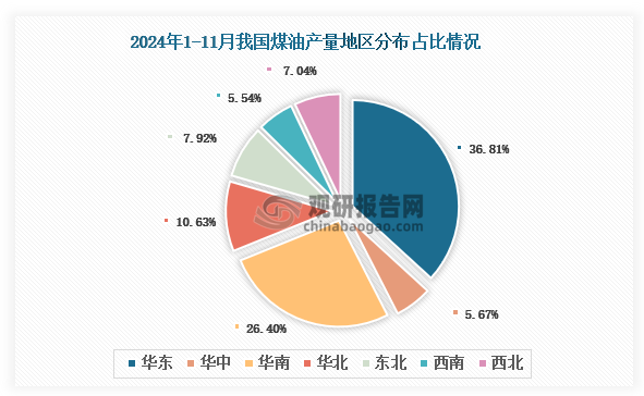 各大区产量分布来看，2024年1-11月我国煤油产量以华东区域占比最大，约为36.81%，其次是华南区域，占比为26.4%。