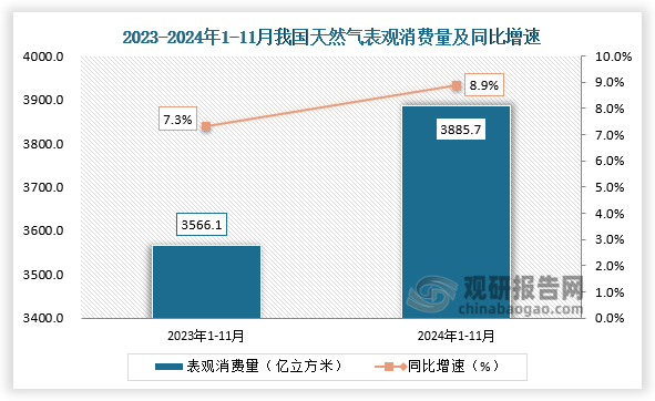 数据来源：发改委、观研天下整理