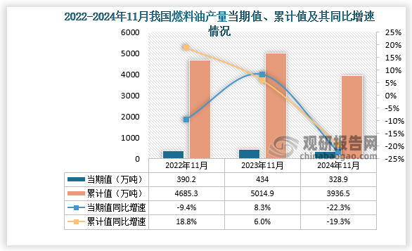 数据显示，2024年11月份我国燃料油产量当期值约为328.9万吨，同比下降22.3%，较2022年11月产量有所下降。累计值来看，2024年1-11月我国燃料油产量累计约为3936.5万吨，同比下降19.3%。整体来看，近三年11月同期我国燃料油产量当期值和累计值呈先升后降走势。