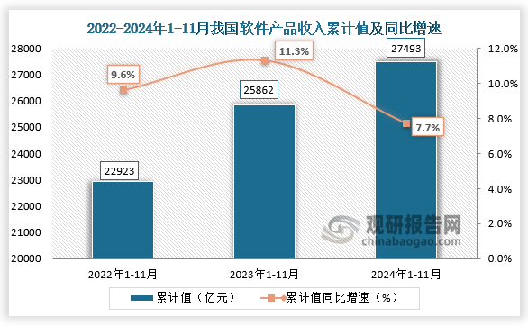 据工信部数据显示，2024年1-11月我国软件产品收入为27493亿元，同比增速为7.7%。整体来看，近三年同期我国软件产品收入呈增长走势。