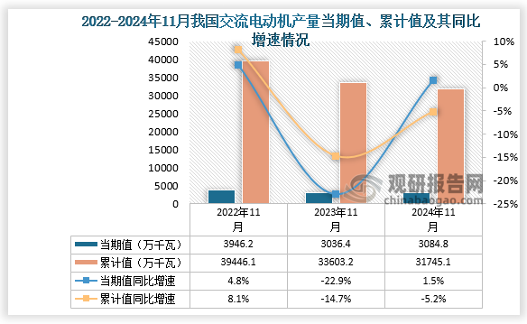 数据显示，2024年11月份我国交流电动机产量当期值约为3084.8万千瓦，同比增长1.5%，低于2022年11月产量。累计值来看，2024年1-11月我国交流电动机产量累计约为31745.1万千瓦，同比下降5.2%。整体来看，近三年同期我国交流电动机产量当期值和累计值均呈增长走势。