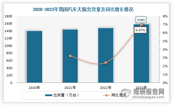 据悉，整车配套市场为我国汽车天窗第一大应用领域，占比超过80%。这也使得汽车产销量对汽车天窗市场需求影响最大。2020-2023年，随着汽车产销量、保有量上升以及天窗制造技术进步，我国汽车天窗出货量稳步上升，2023年突破1500万台，同比增长6.97%。