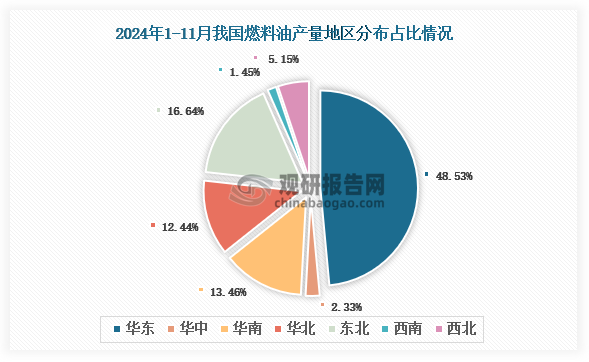 各大区产量分布来看，2024年1-11月我国燃料油产量以华东区域占比最大，约为48.53%，其次是东北区域，占比为16.64%。