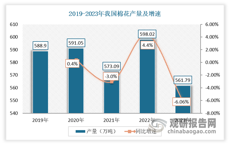 数据来源：国家统计局，观研天下整理