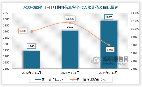 据国家统计局数据显示，2024年1-11月我国信息安全业务收入为1987亿元，同比增速为5.9%。