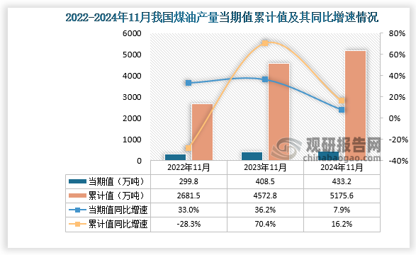 数据显示，2024年11月份我国煤油产量当期值约为433.2万吨，同比增长7.9%，较2022年11月和2023年11月产量有所增长。累计值来看，2024年1-11月我国煤油产量累计约为5175.6万吨，同比增长16.2%。整体来看，近三年11月同期我国煤油产量累计值呈增长走势。