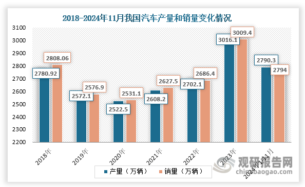 数据显示，近年来，我国汽车产量和销量均呈现先降后升态势变化趋势。2020年之前，受到限购限行、汽车行业调整结构等因素影响，其产量和销量出现下滑；2020年之后，随着新能源汽车快速发展，再加上国家和地方出台了一系列促消费政策，在此背景下，我国汽车产量和销量开始回升，2023年分别增长至 3016.1万辆和3009.4万辆,同比分别增长11.6%和12%；2024年继续上升，但增速有所放缓，1-11月产销量分别达到2790.3万辆和2794万辆,同比分别增长2.9%和3.7%，预计全年汽车市场将继续保持在3000万辆以上规模。而我国汽车保有量一直保持正向增长，由2017年的2.17亿辆增长至2024年上半年的3.45亿辆。