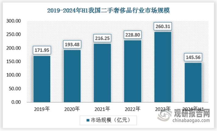 二手奢侈品市场涵盖了多个细分品类，如箱包、服饰、腕表、珠宝等，这些品类具有高度的标准化和强大的市场关注度，便于销售。中国2023年奢侈品消费超过一万亿元，大众奢侈品消费的持续增长，加之奢侈品保值、低损耗的天然属性，为二手奢侈品市场的发展预留了空间。中国奢侈品消费长期处于高涨幅势态，尤其在2019-2021年受消费回流政策及疫情影响，高消费人群境外消费回流。2023年中国二手奢侈品行业市场规模为260.31亿元，同比增长14%。