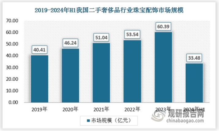 近年，二手奢侈品珠宝配饰占比均有所下降，但交易总额环比上升。消费者购买偏好主要体现在围巾、腰带、眼镜的经典款式。2023年中国二手奢侈品行业珠宝配饰市场规模已达到60.39亿元，具体如下：