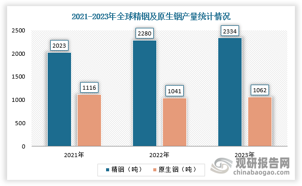 铟主要来源于原生铟提炼和再生铟回收。铟以伴生金属分散在其他元素的矿物中，例如闪锌矿、方铅矿等；再生铟主要通过回收靶材余料、生产工艺尾料和含铟电子产品等加工而成。近年来，全球铟行业产量上升，中国是全球最大的生产国，占据50%的产量份额。根据数据显示，2023年，全球精铟产量达到2334吨，基本维持稳定，其中原生铟产量1062吨。中国作为最大的原生铟生产国，2023年原生铟产量为646吨，占世界总产量的50%左右。