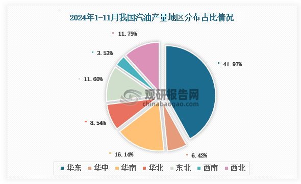 各大区产量分布来看，2024年1-11月我国汽油产量以华东区域占比最大，约为41.97%，其次是华南区域，占比为16.14%。