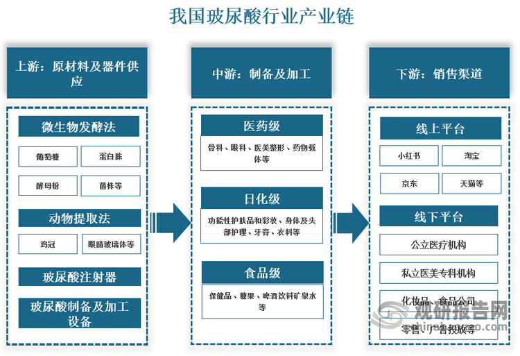 我國玻尿酸行業(yè)產(chǎn)業(yè)鏈上游為原料及器件端供應(yīng)，玻尿酸的提取方法主要分為微生物發(fā)酵法和動(dòng)物提取法，微生物發(fā)酵法包括菌株，以及由葡萄糖、酵母粉及蛋白胨組成的發(fā)酵培養(yǎng)基，動(dòng)物提取法原料包括雞冠等動(dòng)物組織；中游主要是制備加工廠商，將原料加工生產(chǎn)成產(chǎn)品運(yùn)用于醫(yī)藥、日化和食品三大領(lǐng)域；下游銷售終端廠商通過淘寶、小紅書等線上或公立醫(yī)院、私立醫(yī)美機(jī)構(gòu)等線下渠道將產(chǎn)品輸出至消費(fèi)者。