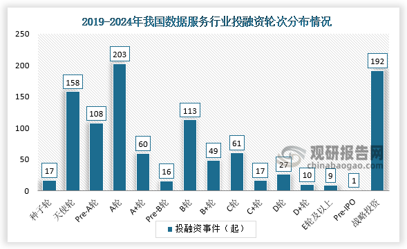 輪次分布來看，2019-2024年，我國數(shù)據(jù)服務(wù)行業(yè)投融資事件中A輪投融資事件最多，達(dá)96起；其次是戰(zhàn)略投資輪次，發(fā)生90起；天使輪88起。