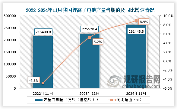 数据显示，2024年11月我国锂离子电池产量当期值约为261443.3万只（自然只），同比增长8.9%，较2022年11月份的215490.8万只（自然只）产量有所增长。