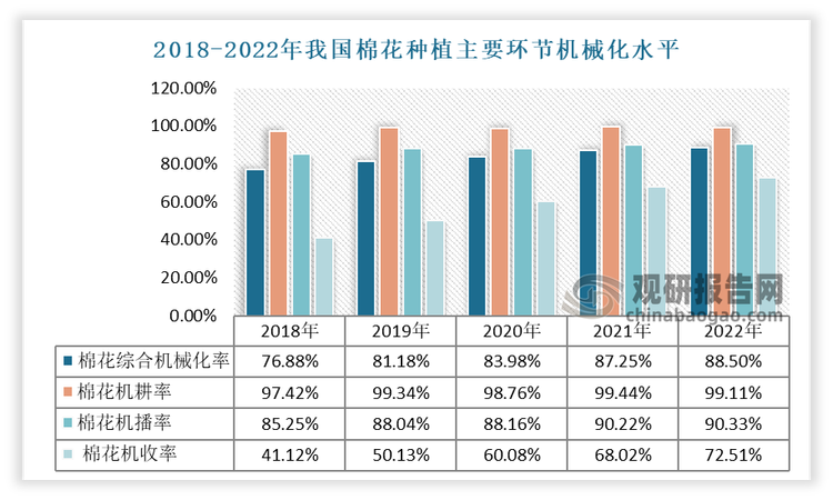 近年随着政策推动，我国棉花生产全面、全程机械化进程持续加速。当前在棉花种植的耕、种、收全过程机械化发展程度上，机耕、机种水平均达到较高水平。数据显示，2022 年我国棉花种植综合机械化率为 88.50%。其中主要环节机耕和机播机械化水平分别为 99.11%和 90.33%，机收率为 72.51%。2023年，新疆投入近7000台采棉机开展机械化采收作业，机械化采收率由2014年的35%提升至2023年的85%以上。