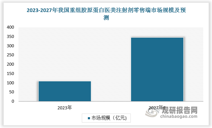 重組膠原蛋白在醫(yī)美注射中常用于填充與水光。目前由于重組膠原蛋白注射劑市場起步發(fā)展較晚、技術(shù)壁壘更高、消費者教育不充分，以及產(chǎn)品推廣不足等問題，市場滲透率還處于相對較低的水平。根據(jù)數(shù)據(jù)，2023 年我國重組膠原蛋白醫(yī)美注射劑零售端市場規(guī)模為 43 億元，市場滲透率僅為 6.4%。未來隨著市場認可度不斷提升，重組膠原蛋白醫(yī)美針劑市場將不斷滲透，預計2027 年我國重組膠原蛋白醫(yī)美注射針劑零售端市場規(guī)模將達到 143 億元，市場滲透率增長至9.8%。