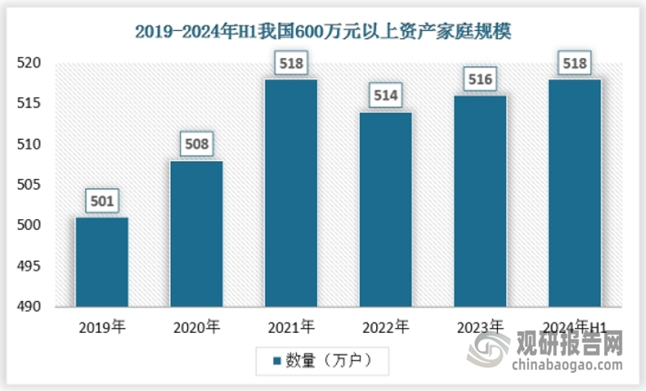 由于消费观念的影响，以及未来中国经济的持续向好，中国较富裕阶层在奢侈品的花费上将会更加大，预计未来二手奢侈品仍是该阶层主要的需求点，二手奢侈品需求将会出现较高的增长。