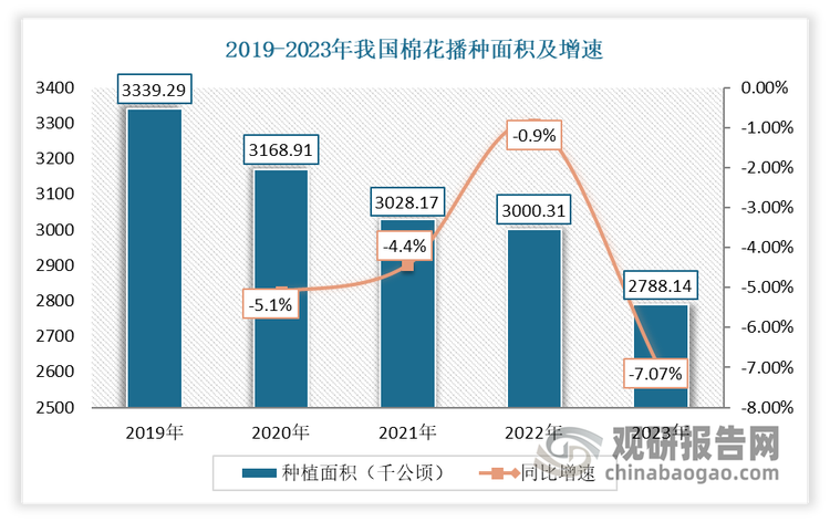 我国是棉花种植及使用大国。受种植效益和种植结构调整等因素影响，自2019年起我国棉花播种面积呈现下降态势，2023年达到2788.14千公顷（约为4182.21万亩），相较2018年减少566.27千公顷（849.4万亩）。产量方面，受棉花种植面积、自然环境等因素的影响，2019-2023年我国棉花产量呈现波动变化态势。根据国家统计局的统计数据，2023 年中国棉花产量为 561.80 万吨，同比下降 6.06%。