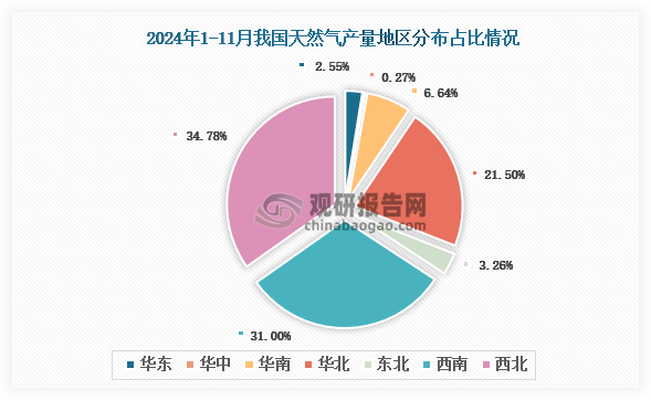 各大区产量分布来看，2024年1-11月我国天然气产量以西北区域占比最大，约为34.78%，其次是西南区域，占比为31%。