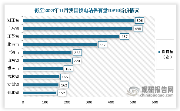 目前，浙江省的換電站建設(shè)領(lǐng)先全國。截至2024年11月，其換電站累計保有量達(dá)到506座，占比12.07%；其次為廣東省和江蘇省，分別達(dá)到498座和437座，分別占比11.88%和10.42%。