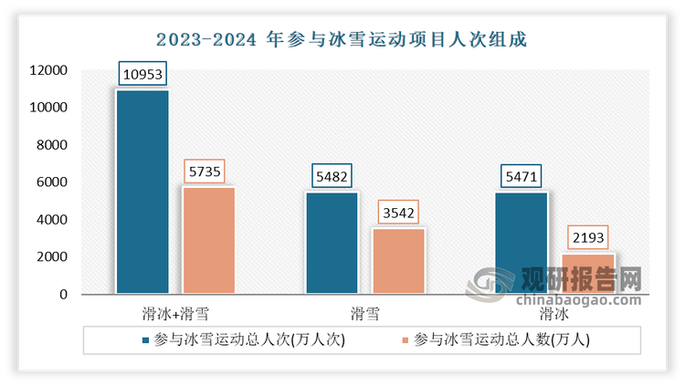 隨著冬季旺季的到來，滑雪已成為眾多游客的重要選擇。2023-2024年冰雪季，我國(guó)參與滑冰滑雪、冰壺冰球等各類冰雪運(yùn)動(dòng)項(xiàng)目的人數(shù)達(dá)到 5735 萬人，參與人次總計(jì) 1.0953 億人次。其中滑雪運(yùn)動(dòng)參與人數(shù) 3542 萬，滑雪人次達(dá)到 5482 萬人次；滑冰運(yùn)動(dòng)項(xiàng)目參與人數(shù) 2193 萬人，參與人次5471 萬人次。