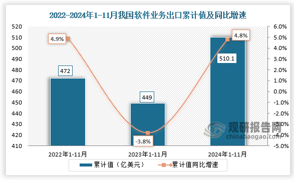 从软件业务出口累计值来看，我国2024年1-11月软件业务出口累计值为510.1亿美元，同比增长4.8%，均高于2023年1-11月和2022年1-11月的累计值。