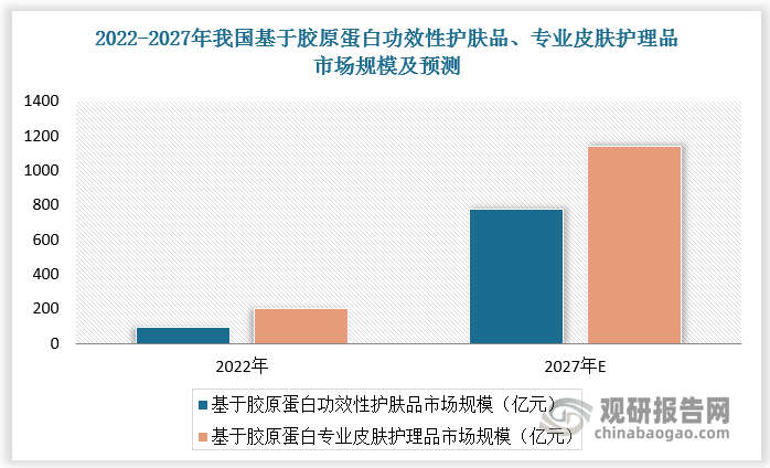 根据数据，2022-2027年我国基于胶原蛋白的功效性护肤品市场规模将从94 亿元增长至775 亿元，年复合增长率为 52.6%。2022-2027年我国基于胶原蛋白的专业皮肤护理品市场规模将由200 亿元增长至1144 亿元，年复合增长率为42.78%。