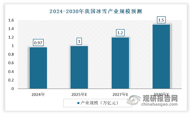 當(dāng)前我國(guó)冰雪運(yùn)動(dòng)市場(chǎng)正在迅速崛起，經(jīng)濟(jì)效益與日俱增。有相關(guān)數(shù)據(jù)顯示，2024年我國(guó)冰雪產(chǎn)業(yè)規(guī)模將達(dá)到9700億元，預(yù)計(jì)2025年將突破1萬億元，達(dá)到10053億元。根據(jù)2024年11月6日，國(guó)務(wù)院辦公廳《關(guān)于以冰雪運(yùn)動(dòng)高質(zhì)量發(fā)展激發(fā)冰雪經(jīng)濟(jì)活力的若干意見》公開發(fā)布，提出到 2027 年冰雪運(yùn)動(dòng)場(chǎng)地設(shè)施更加完善，冰雪經(jīng)濟(jì)總規(guī)模達(dá)到 1.2 萬億元；到2030年，冰雪消費(fèi)成為擴(kuò)大內(nèi)需重要增長(zhǎng)點(diǎn)，建成一批冰雪運(yùn)動(dòng)和冰雪旅游高質(zhì)量目的地，冰雪經(jīng)濟(jì)總規(guī)模達(dá)到 1.5 萬億元。